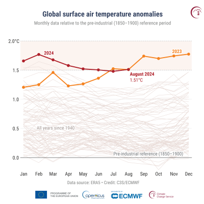 Copernicus Report: 2024 Set to Be the Hottest Summer on Record!